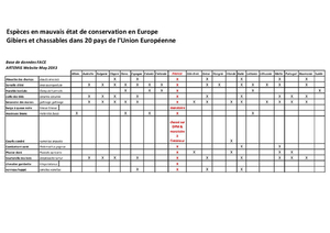 Especes en mauvais état de conservation en Europe