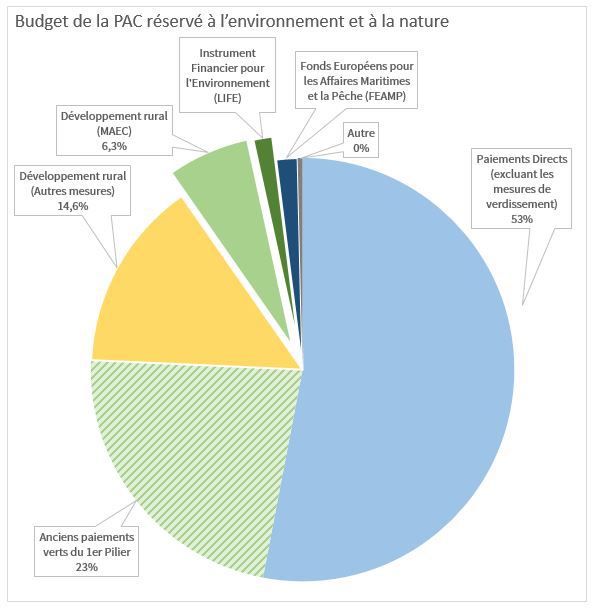 budget de la pac reserve a lenvironnement et a la nature