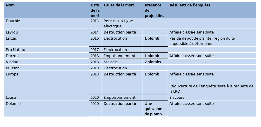 tableau 6