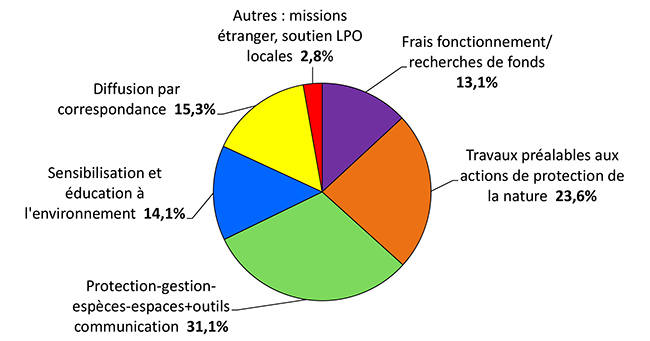 emploi des ressources