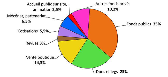 ressources